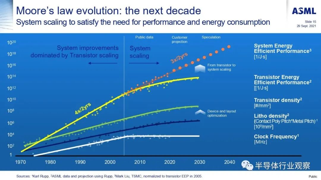 ASML分享：EUV光刻机的未来的图69