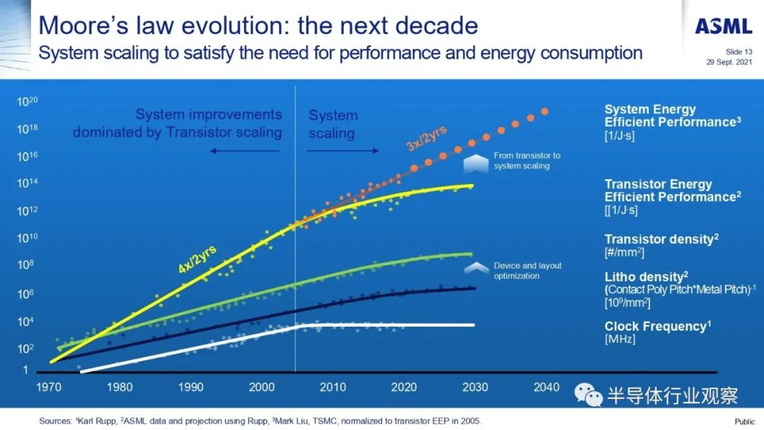 ASML分享：EUV光刻机的未来的图67