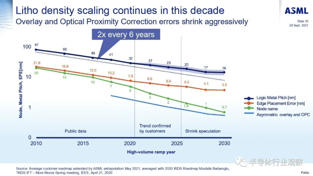 ASML分享：EUV光刻机的未来的图70