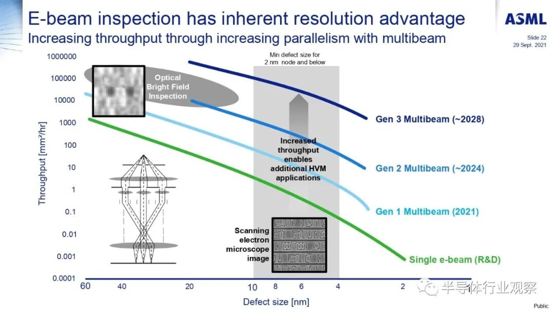 ASML分享：EUV光刻机的未来的图148