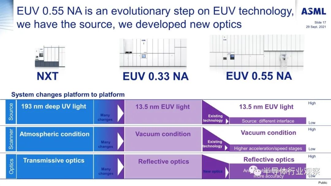 ASML分享：EUV光刻机的未来的图17
