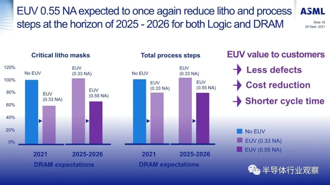ASML分享：EUV光刻机的未来的图16