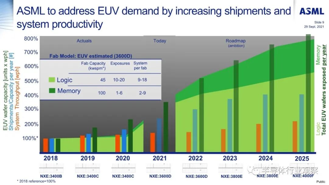 ASML分享：EUV光刻机的未来的图9