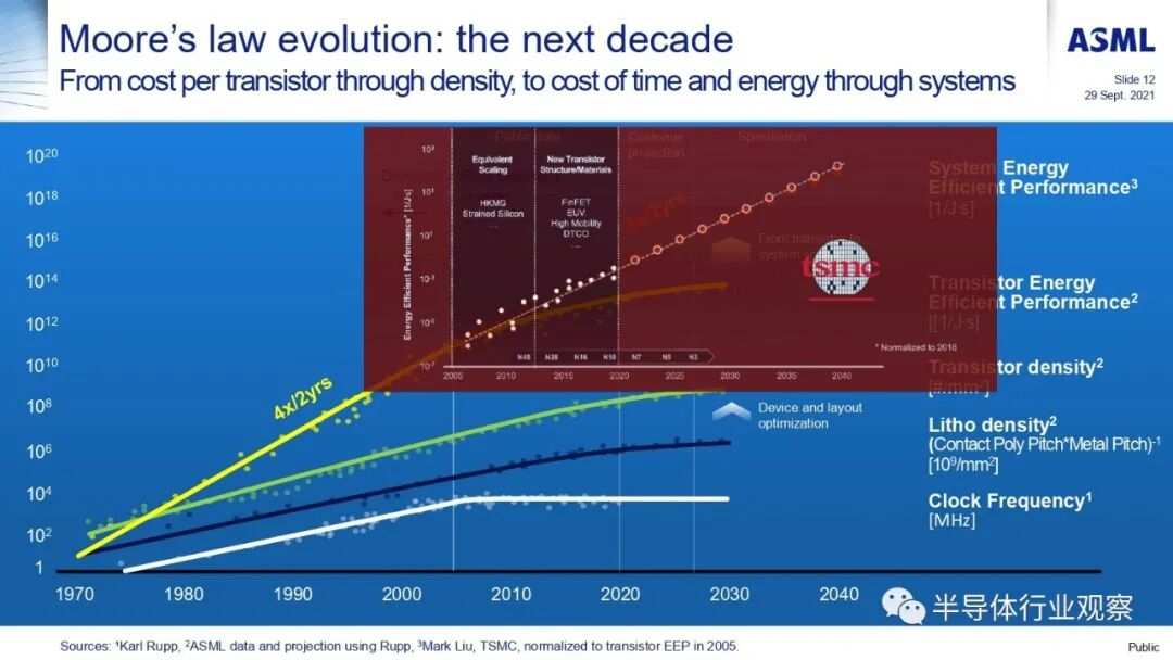 ASML分享：EUV光刻机的未来的图66