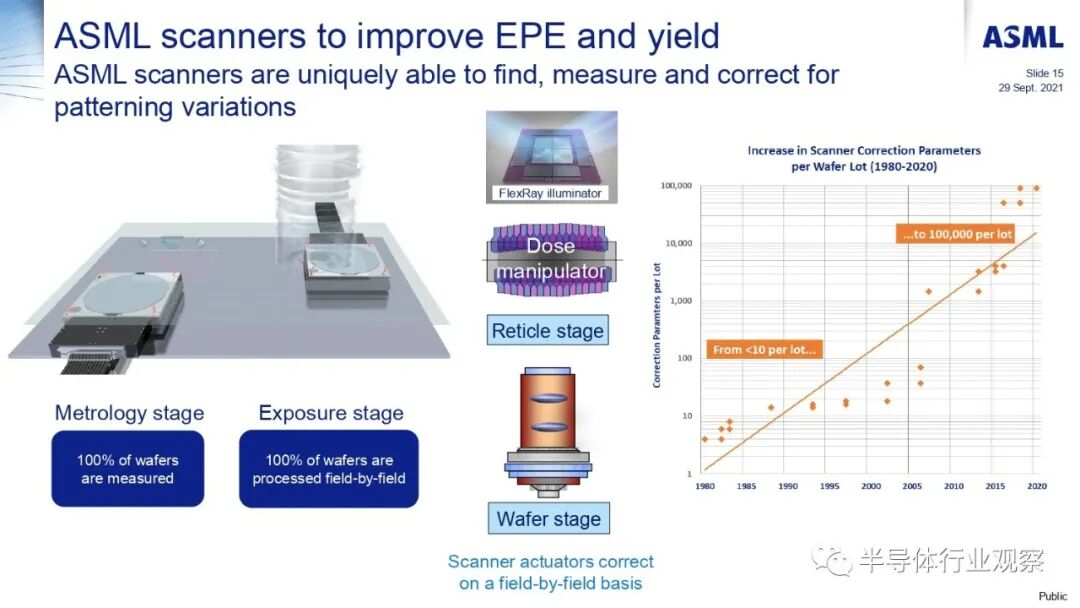 ASML分享：EUV光刻机的未来的图141