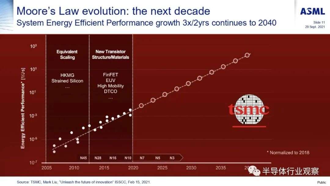 ASML分享：EUV光刻机的未来的图65
