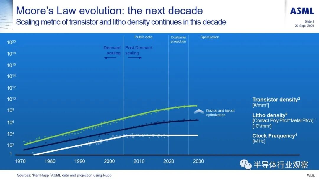 ASML分享：EUV光刻机的未来的图62