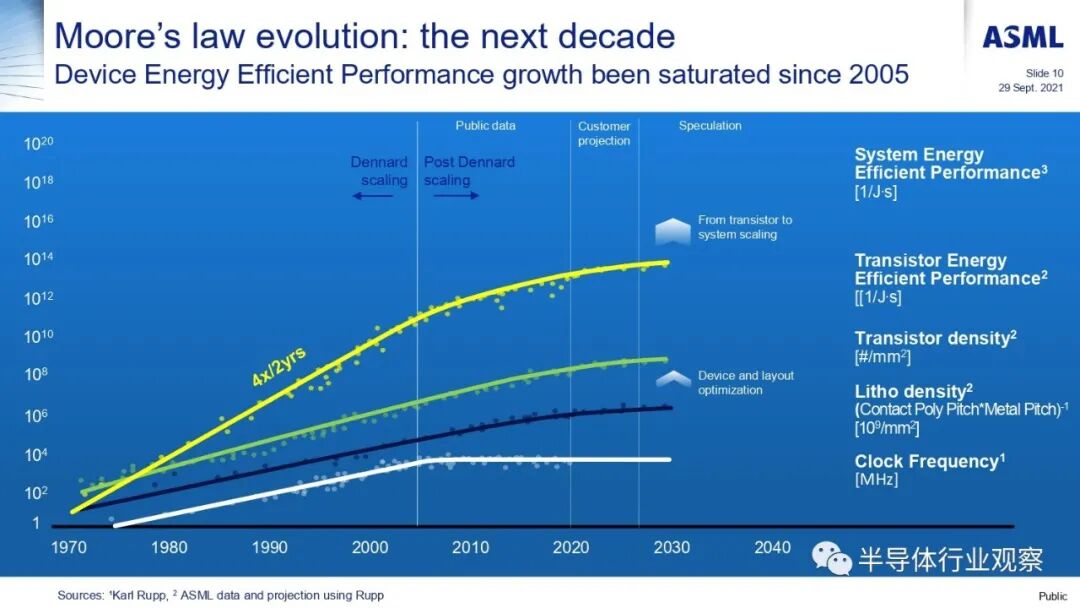 ASML分享：EUV光刻机的未来的图64