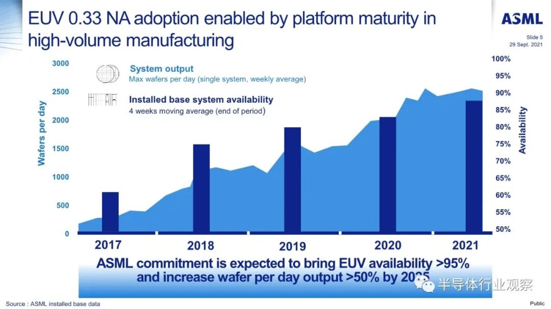 ASML分享：EUV光刻机的未来的图5