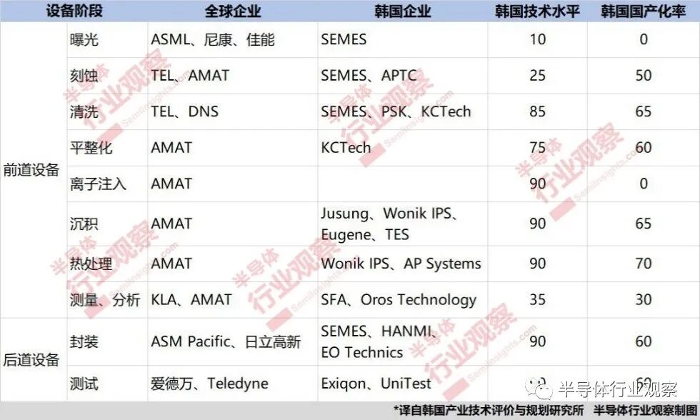 低调崛起的韩国半导体设备的图3