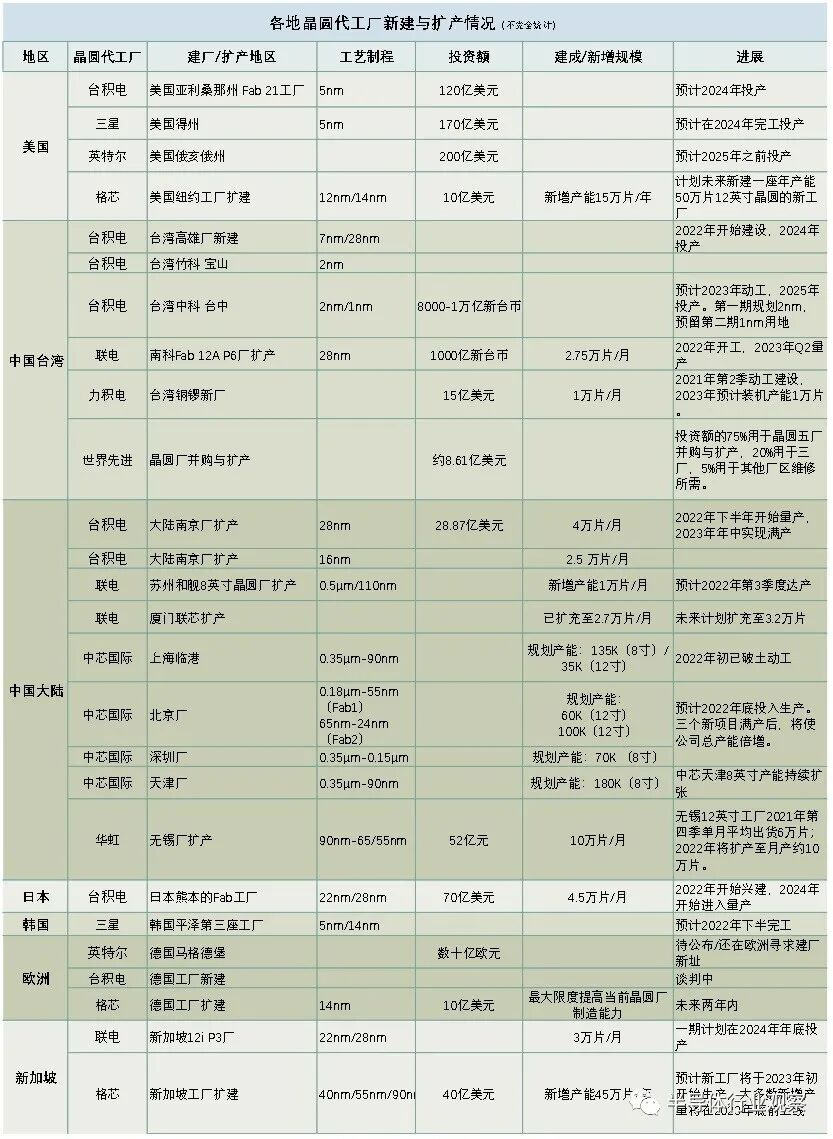 谁正在赢下芯片产能竞赛？