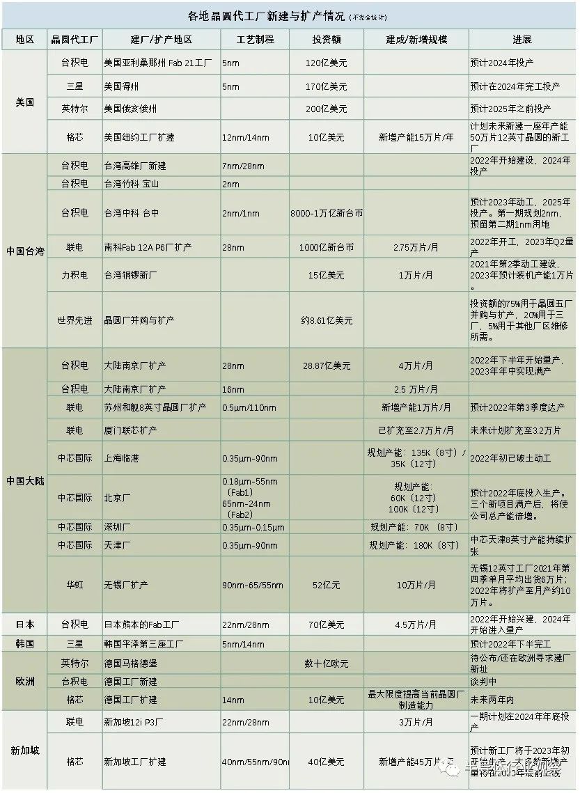 谁正在赢下芯片产能竞赛? 谁正在赢下芯片产能竞赛?