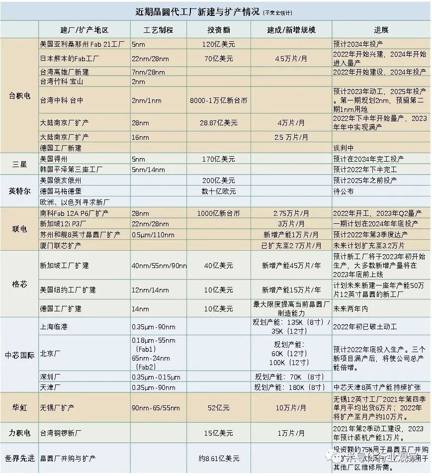 谁正在赢下芯片产能竞赛？
