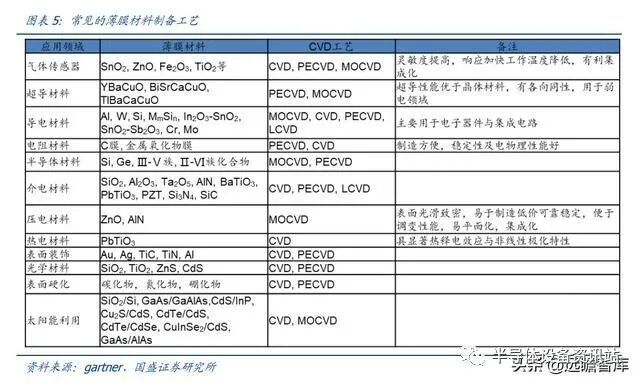半导体设备系列：薄膜生长设备，国产突破可期的图5
