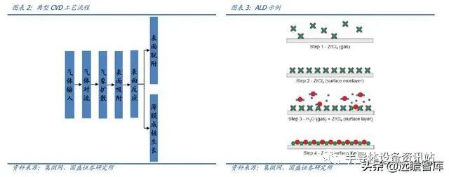 半导体设备系列：薄膜生长设备，国产突破可期的图3