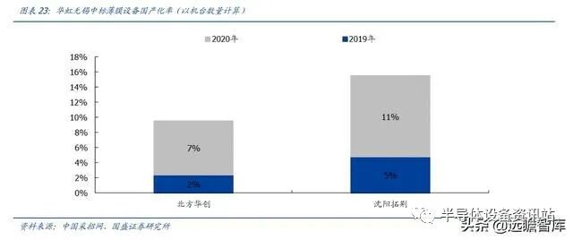 半导体设备系列：薄膜生长设备，国产突破可期的图21