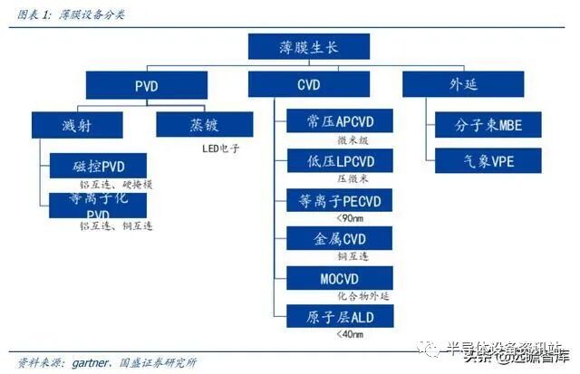 半导体设备系列：薄膜生长设备，国产突破可期的图2