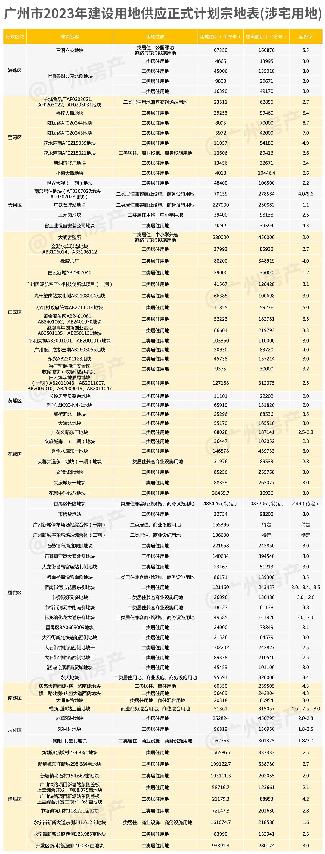 77宗宅地！2023年广州供地计划出炉，广钢竟还有宅地出让？