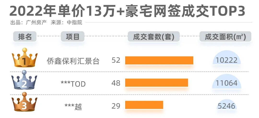 13万+/平，还爆卖33亿！2022年，侨鑫保利汇景台领跑*圈