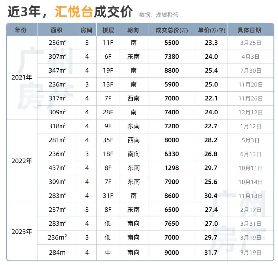 1.12亿，单价30.5万/㎡！刚刚，汇悦台一套房源成了！