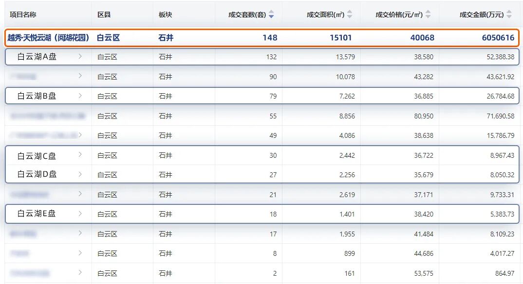 白云广附落定，越秀天悦云湖适合入手吗？