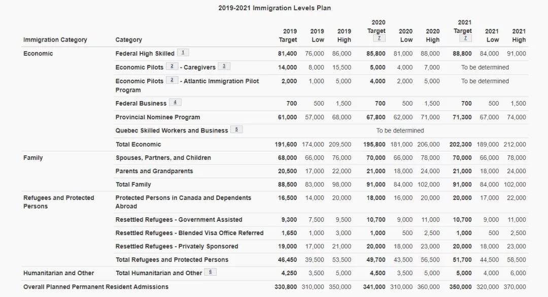 【留學移民】-加拿大移民局勁爆發布！2019-2021年移民配額大幅增加的三重深意， 留學 第2張