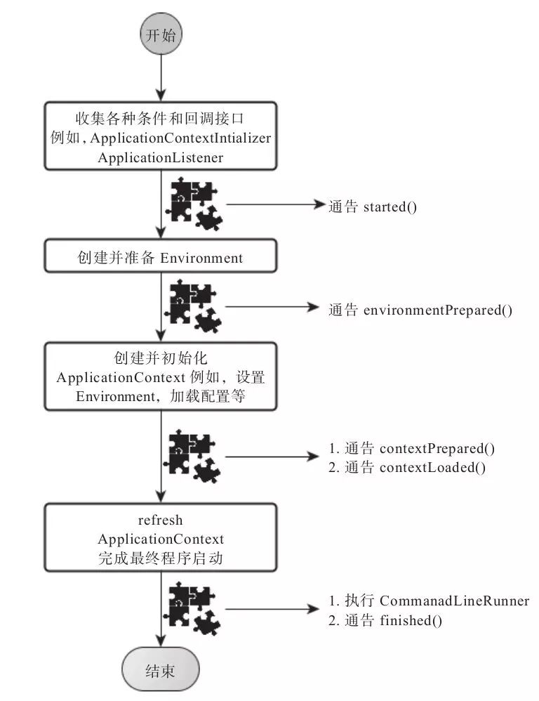 流程启动出错_spring启动流程_流程启动出错怎么解决