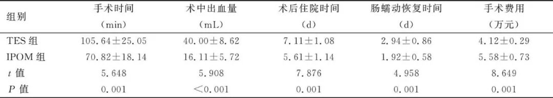 医疗MESH怎么用​腹腔镜完全腹膜外Sublay修补术治疗脐疝的回顾性临床研究_https://www.jmylbn.com_新闻资讯_第7张