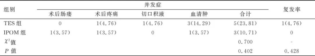 医疗MESH怎么用​腹腔镜完全腹膜外Sublay修补术治疗脐疝的回顾性临床研究_https://www.jmylbn.com_新闻资讯_第9张