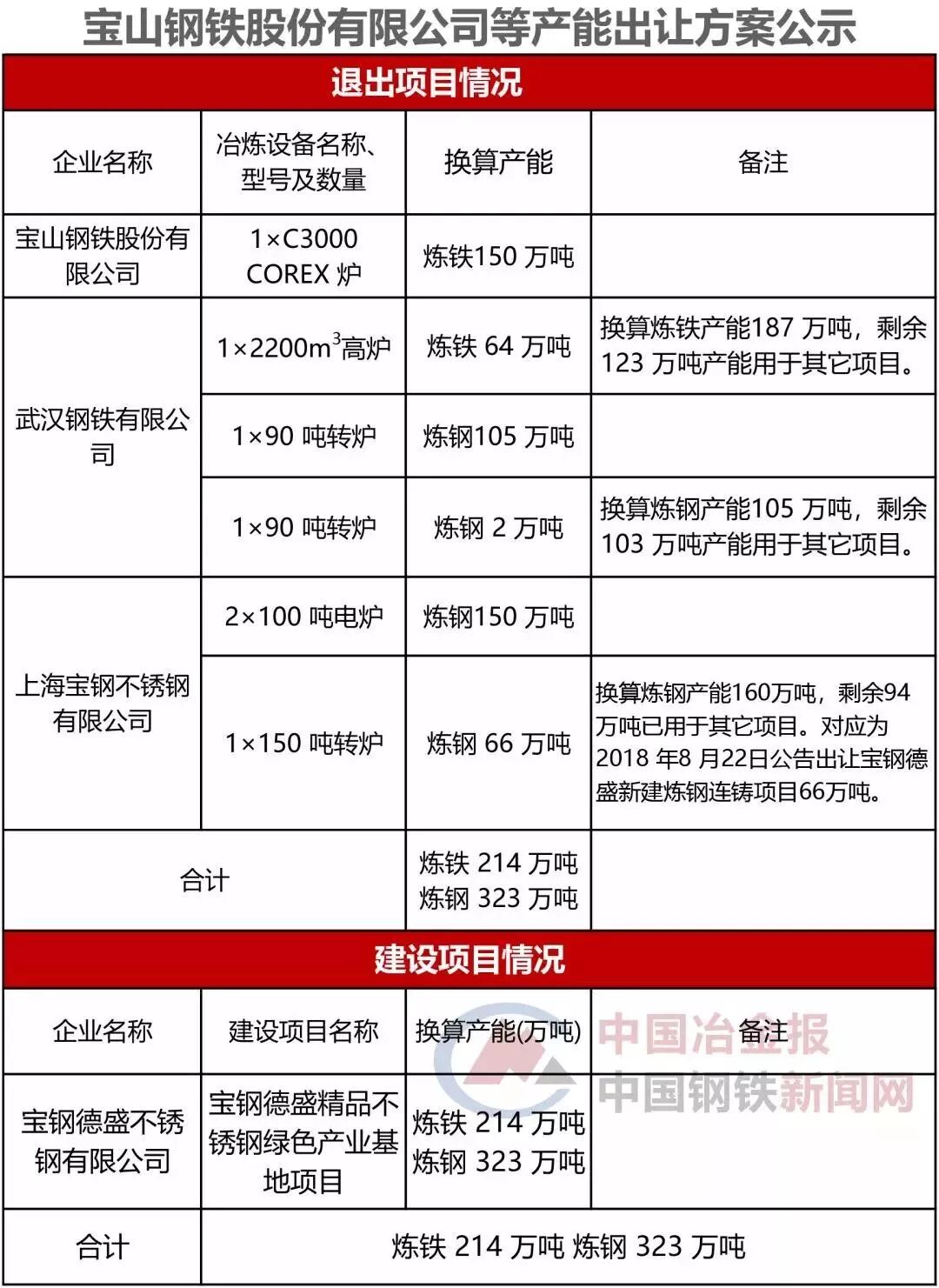 福州出台措施！福建大东海等多个钢铁产能置换项目或将加快开工