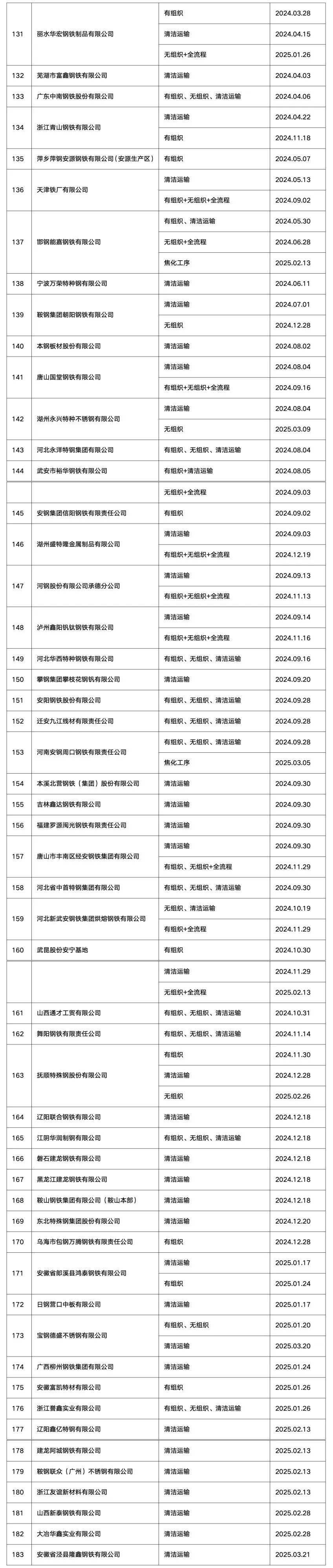 超低排放改造公示钢企名单：八一钢铁榜上有名(图4)