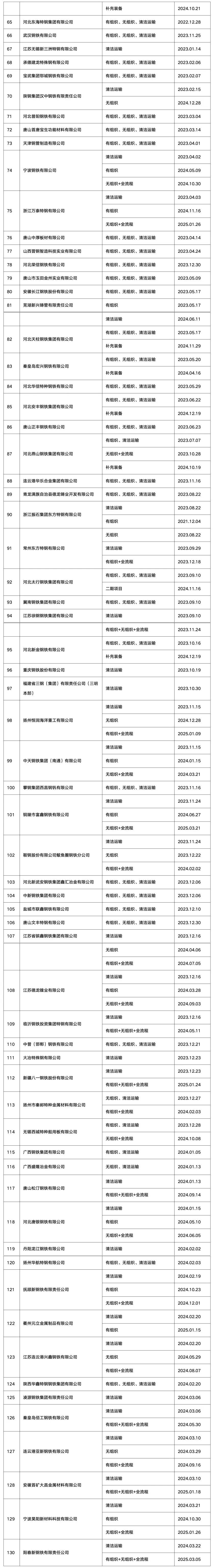 超低排放改造公示钢企名单：八一钢铁榜上有名(图3)