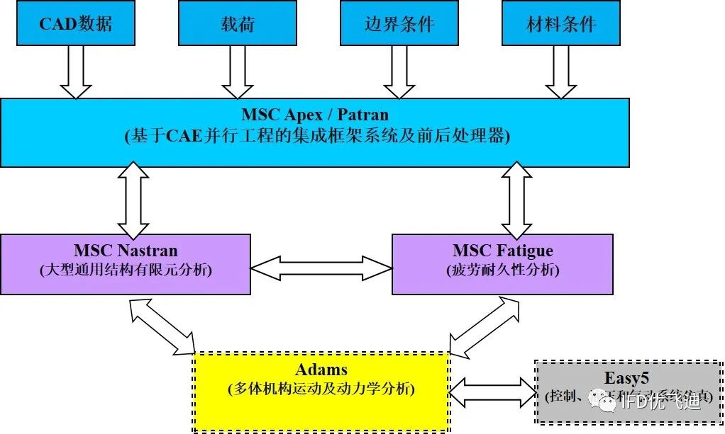 游乐设施工程仿真解决方案的图3