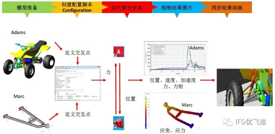 游乐设施工程仿真解决方案的图8