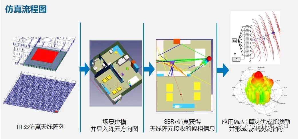 Ansys 5G行业典型应用解决方案的图23