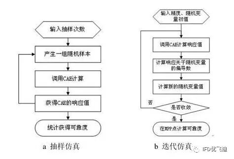 可靠性仿真是什么梗？一文讀懂可靠性仿真的方法與應用的圖5