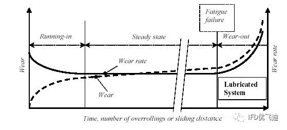 Marc磨损分析解决方案的图3