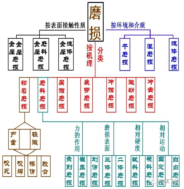 Marc磨损分析解决方案的图1