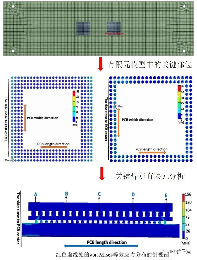 焊点失效的热振耦合疲劳仿真分析的图12