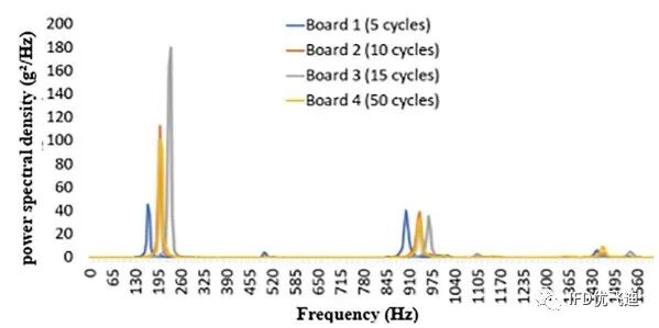 焊点失效的热振耦合疲劳仿真分析的图13