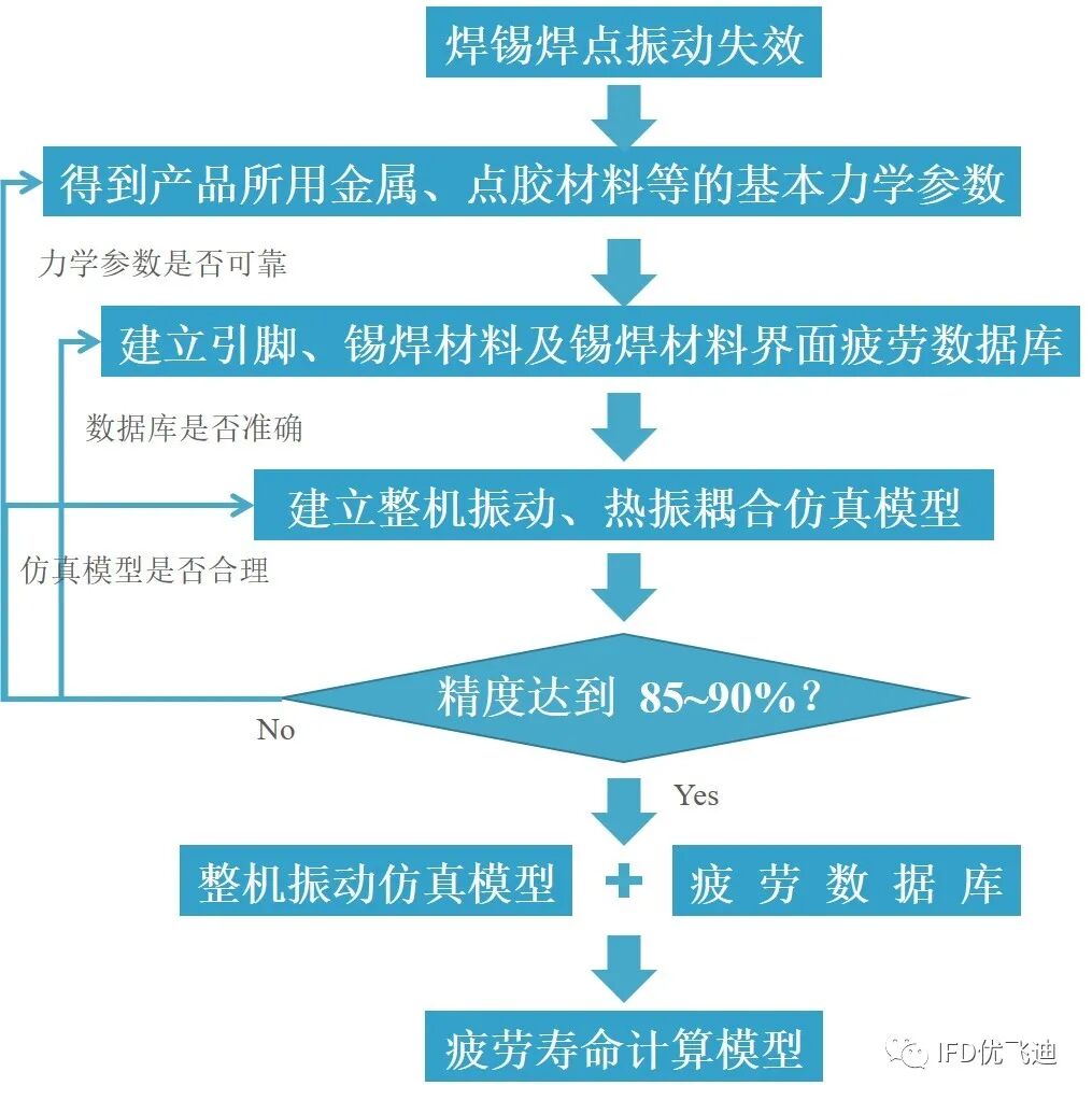 焊点失效的热振耦合疲劳仿真分析的图9
