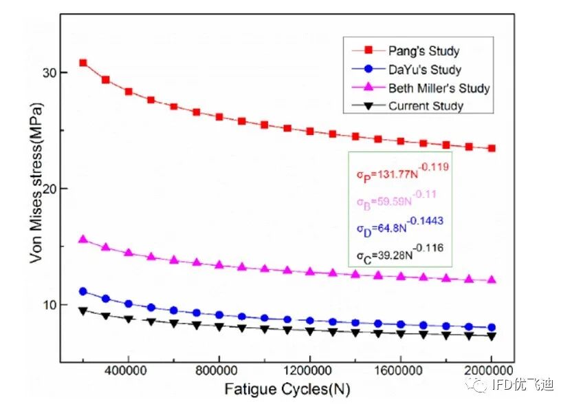 焊点失效的热振耦合疲劳仿真分析的图10