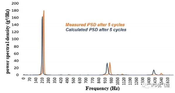 焊点失效的热振耦合疲劳仿真分析的图14