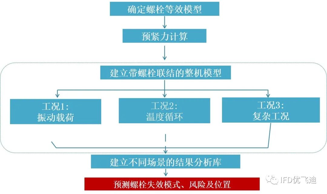 螺栓失效的热力耦合疲劳仿真分析的图11