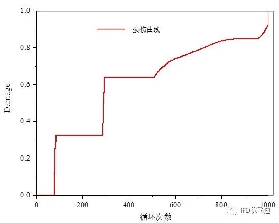 螺栓失效的热力耦合疲劳仿真分析的图24