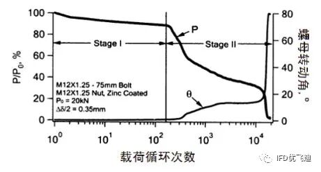 螺栓失效的热力耦合疲劳仿真分析的图10