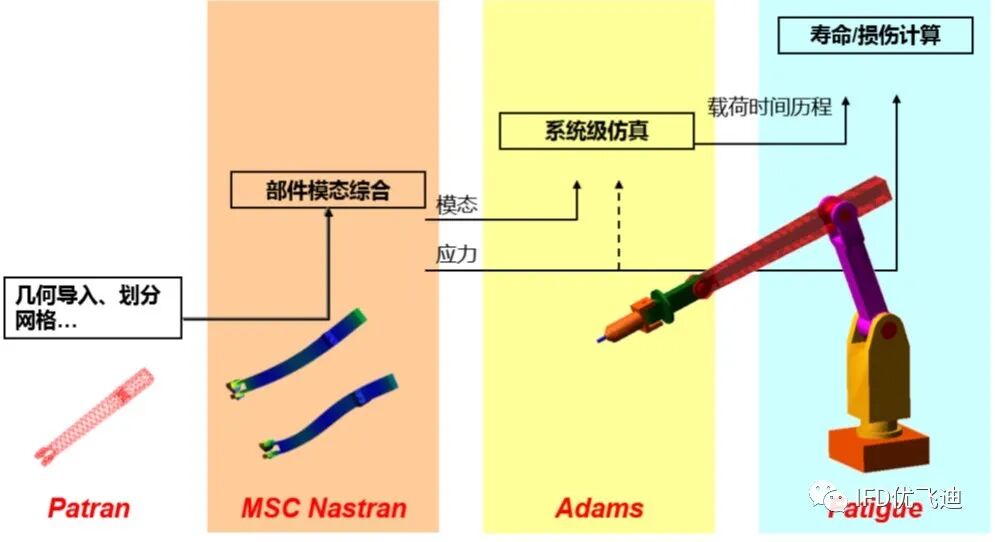 機器人行業工程仿真分析解決方案的圖5