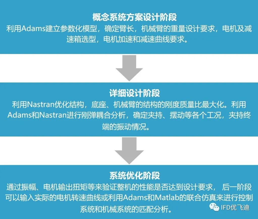 機器人行業工程仿真分析解決方案的圖2