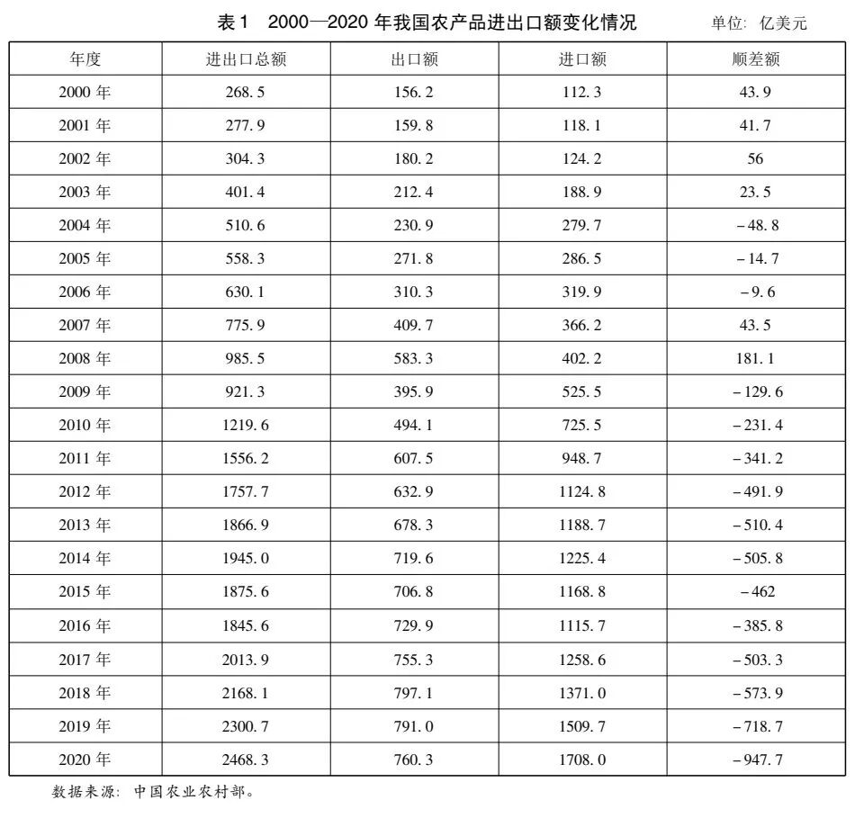 國家發(fā)改委原副主任杜鷹等：新時期我國農(nóng)業(yè)對外開放與高質(zhì)量發(fā)展(圖4)