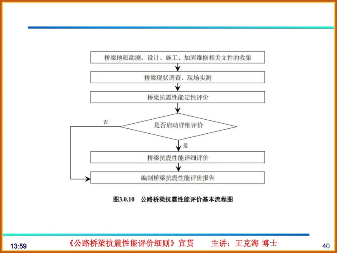 【JY】《公路桥梁抗震性能评价细则》宣贯PPT的图40